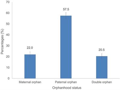 Risky sexual behaviors among orphaned youth in South Africa: findings of the 2017 population-based household survey